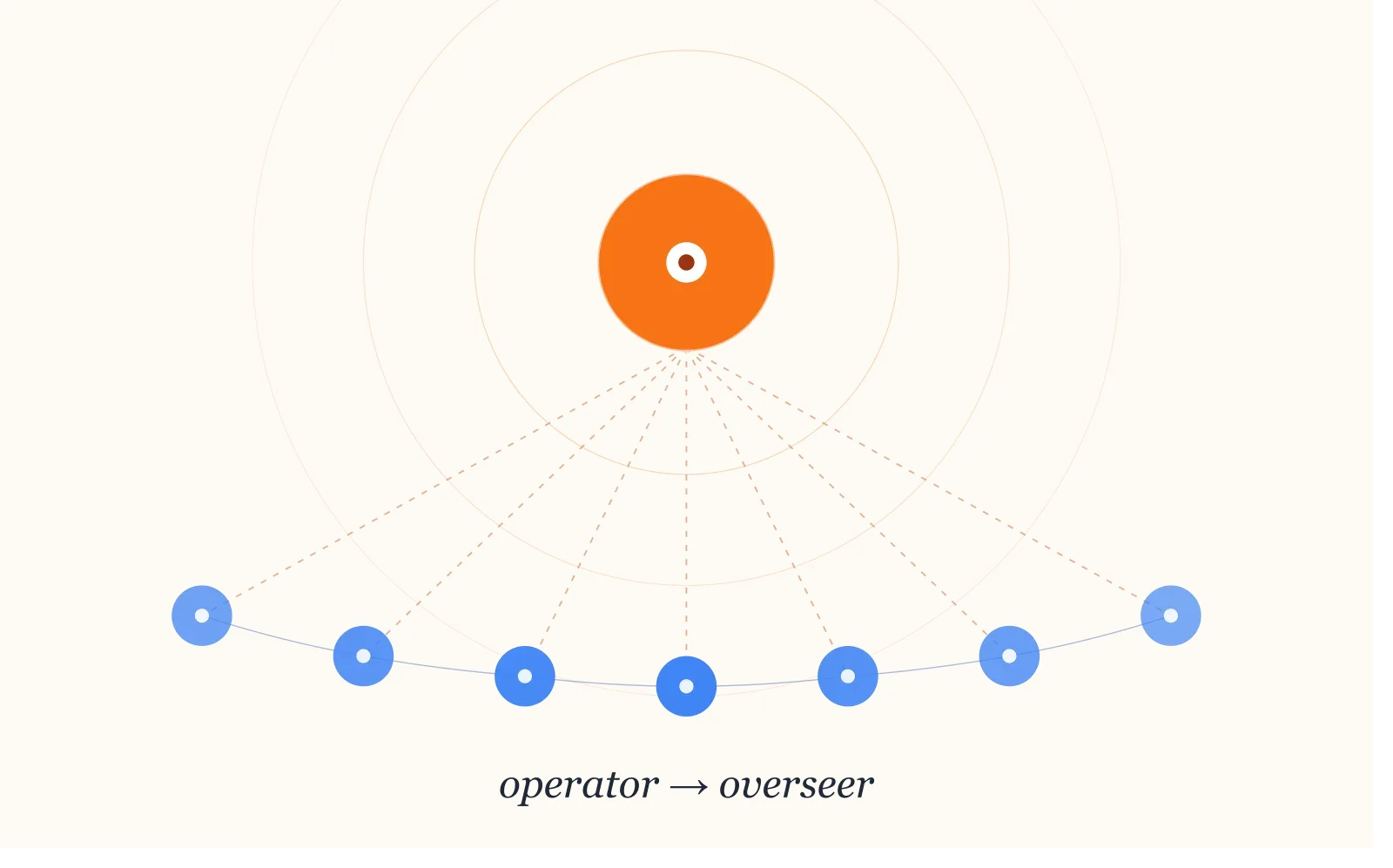 Editorial cover illustration depicting the shift from a hands-on operator role to a strategic overseer role in AI-native software.