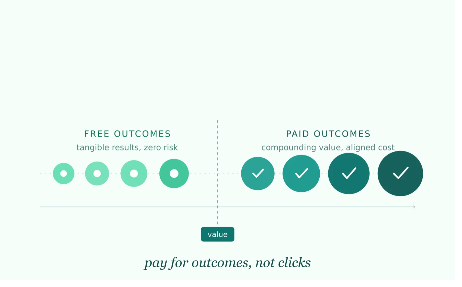 Diagram illustrating free outcomes (tangible results, zero risk) versus paid outcomes (compounding value, aligned cost) along a value axis, with the tagline pay for outcomes, not clicks.